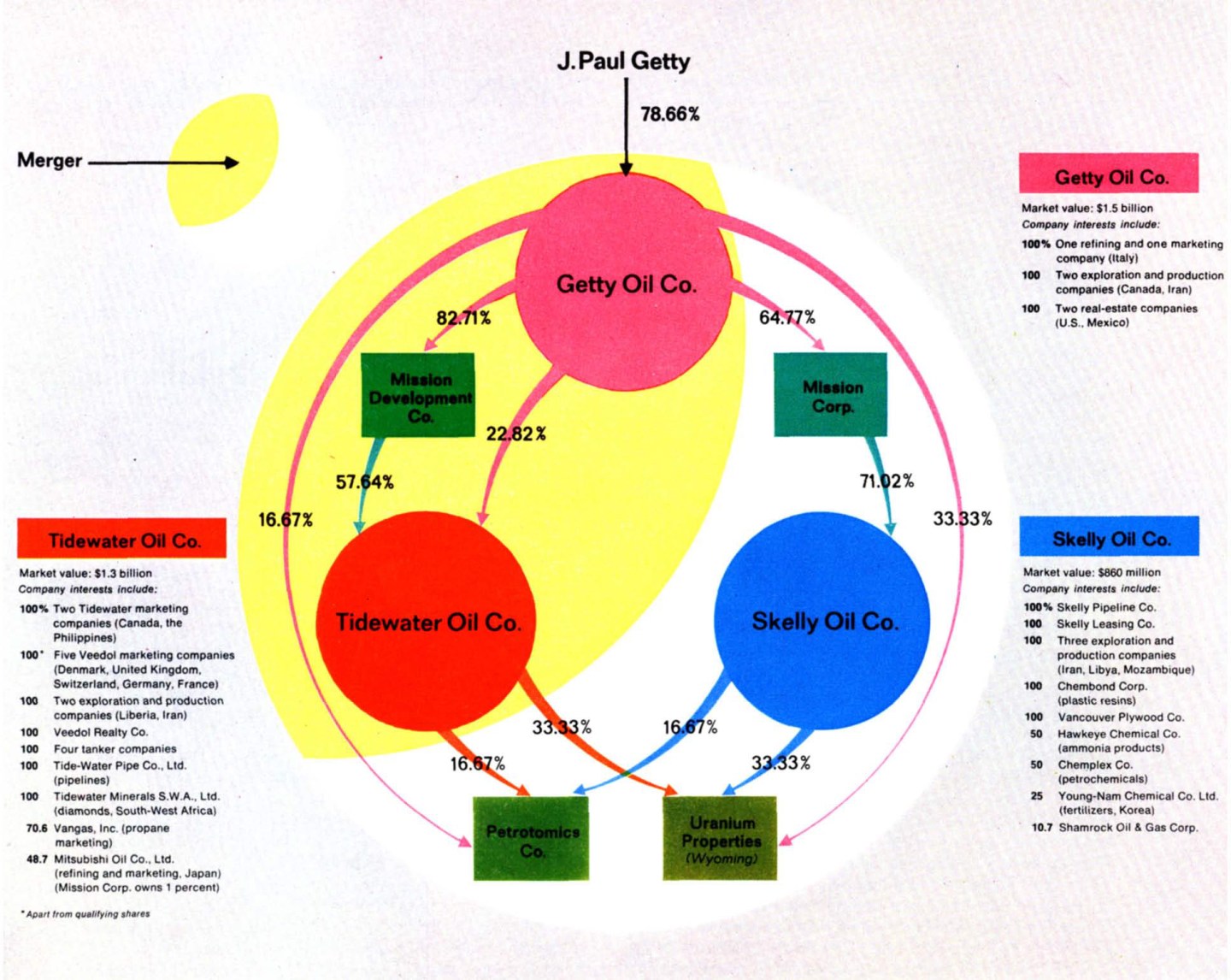 Fortune: Dec 1967: J Paul Getty feature: chart