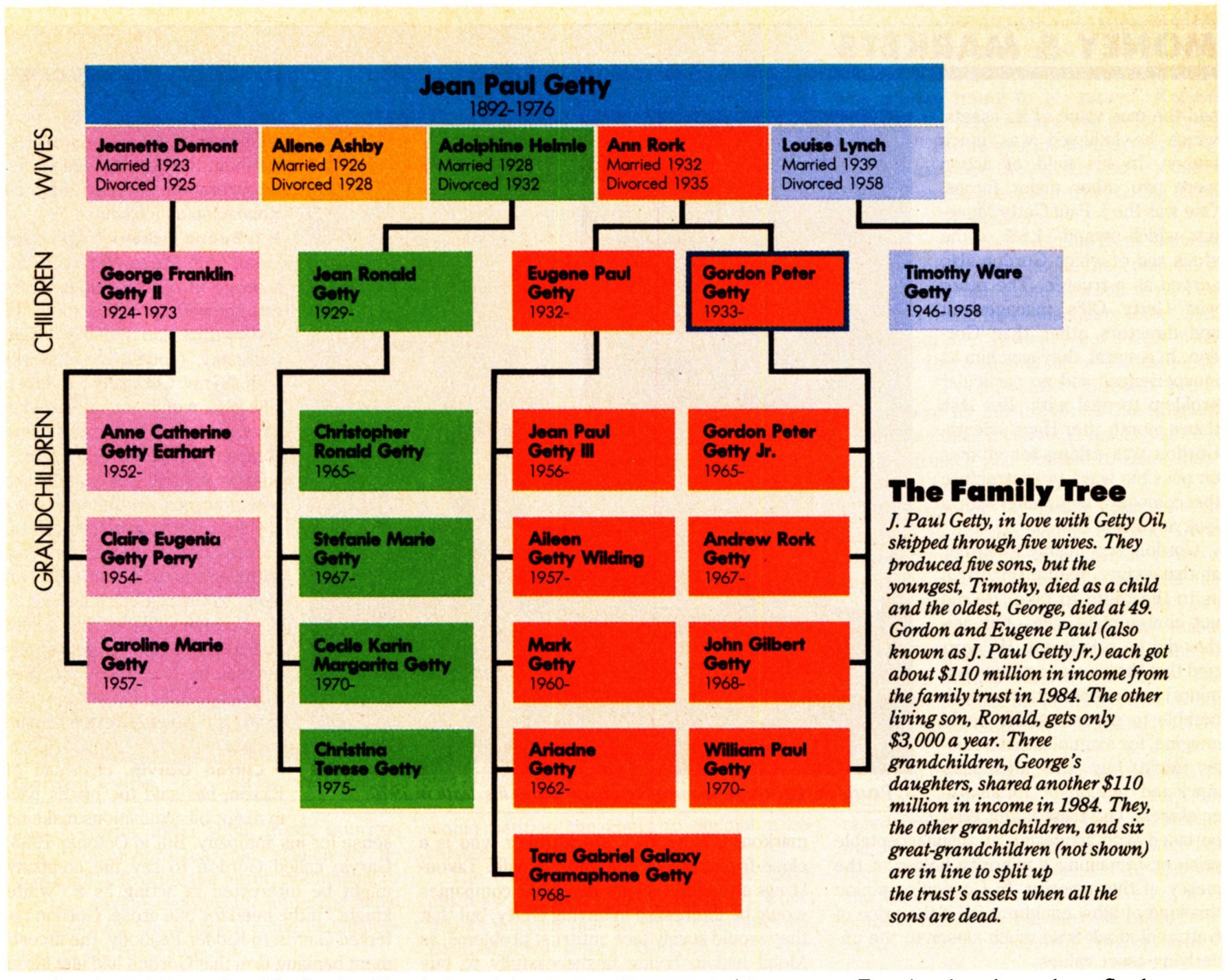Fortune: January 21, 1985: War Between the Gettys: chart