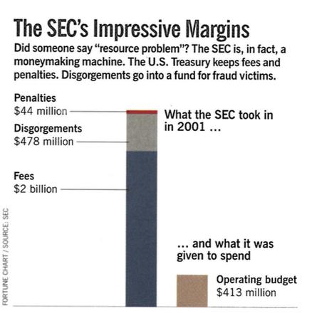 The SEC's Impressive Margins: Did someone say "resource problem"? The SEC is, in fact, a moneymaking machine. The U.S. Treasury keeps fees and penalties. Disgorgements go into a fund for fraud victims.