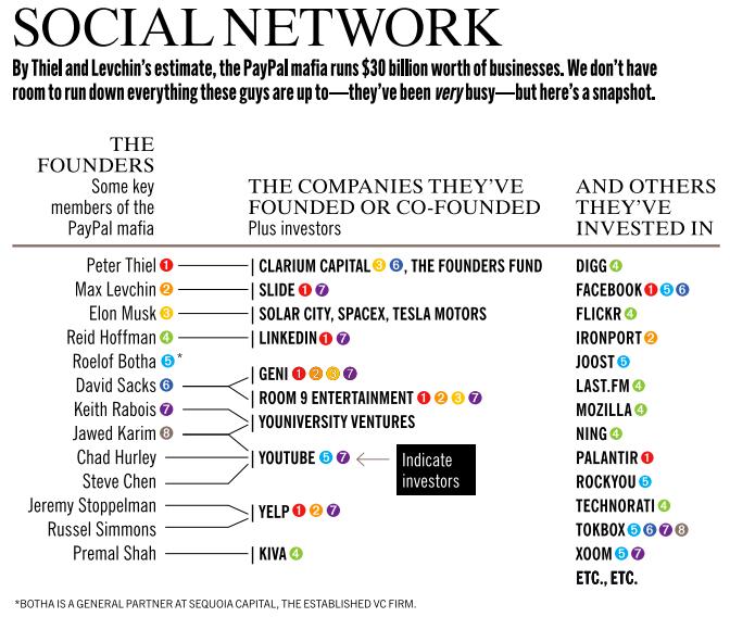 paypal_mafia_chart