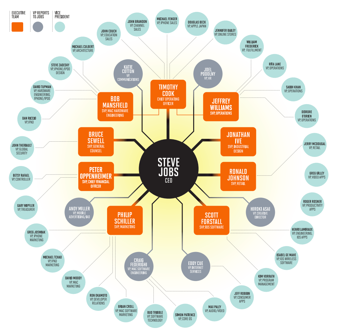 No decision-maker at Apple is far removed from Steve Jobs. Through his tight-knit and largely long-serving executive team, Jobs quickly sees everything that goes on at the company. He also routinely reaches outside these inner and outer circles to collaborate on critical projects with key employees. This organization chart, which includes most but not all Apple executive officers, is based on Fortune's reporting, in addition to some limited information Apple releases publicly.