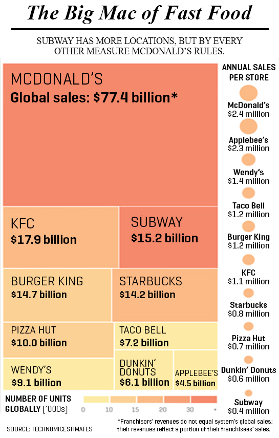 September 5, 2011—mcdonalds sales chart