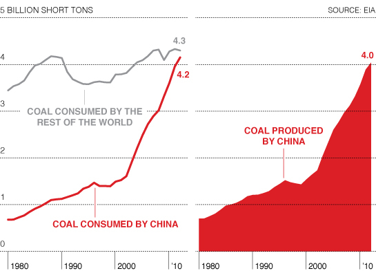 coal_consumption_production