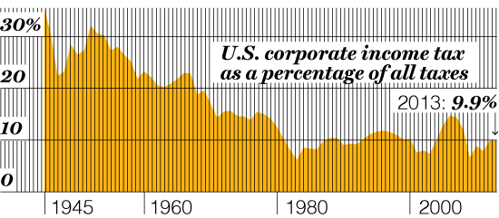DISAPPEARING CORPORATE TAXES As U.S. companies get more adept at gaming the tax code, their tax payments have shrunk to a small percentage of the whole.