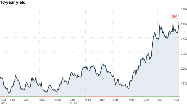 chart_ws_bond_10yearyield_2013814172218_620xa