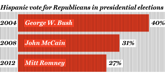 SENDING THE WRONG MESSAGE If Republicans are ever to recapture Hispanic voters, the party must ditch its hard-line obstructionism to immigration reform.