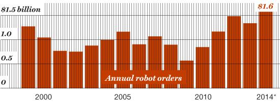 Aye, Robots Robotics are projected to achieve record sales this year. *2014 Projected