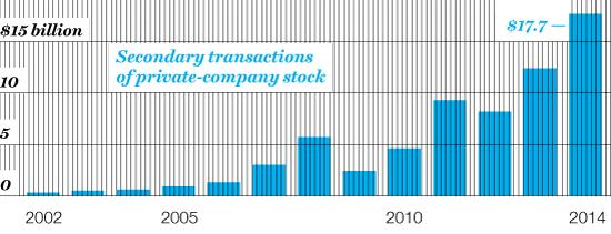 PARTIAL TO PRIVATES The market for nonpublic shares is growing as companies wait longer to have IPOs.
