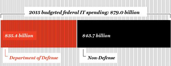 BIG SPENDER Despite a shrinking federal budget, the Department of Defense still garners almost half.