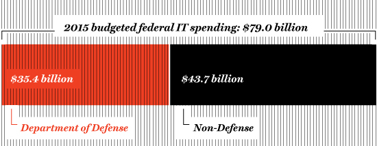 BIG SPENDER Despite a shrinking federal budget, the Department of Defense still garners almost half.
