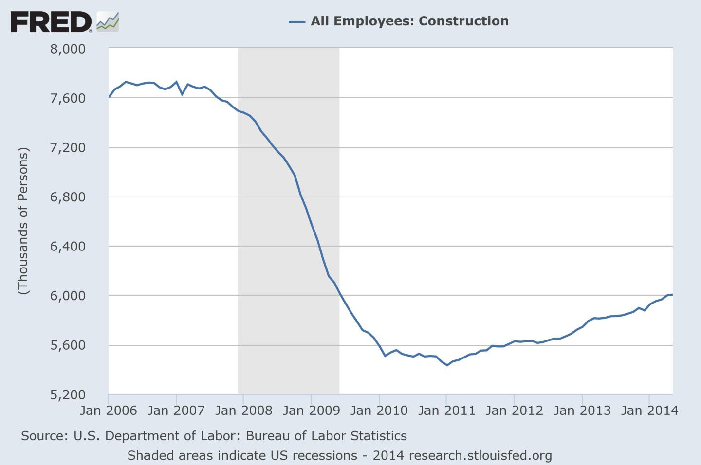 construction employment 2