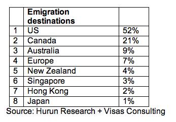 emigration chart