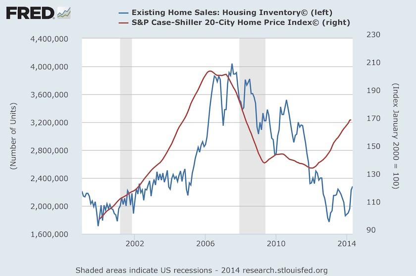 inventory-vs-home-prices-2