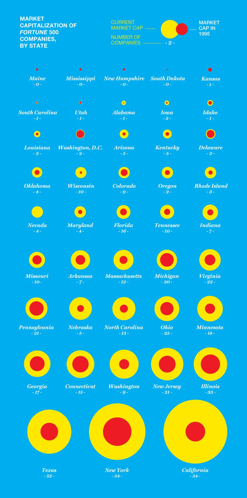 The top states for the Fortune 500