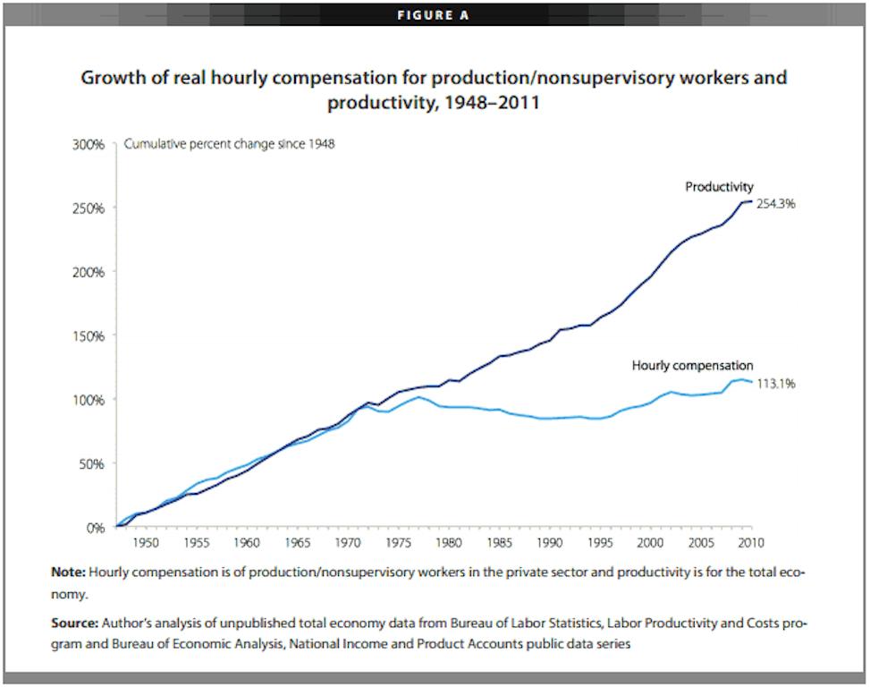 productivity.wages
