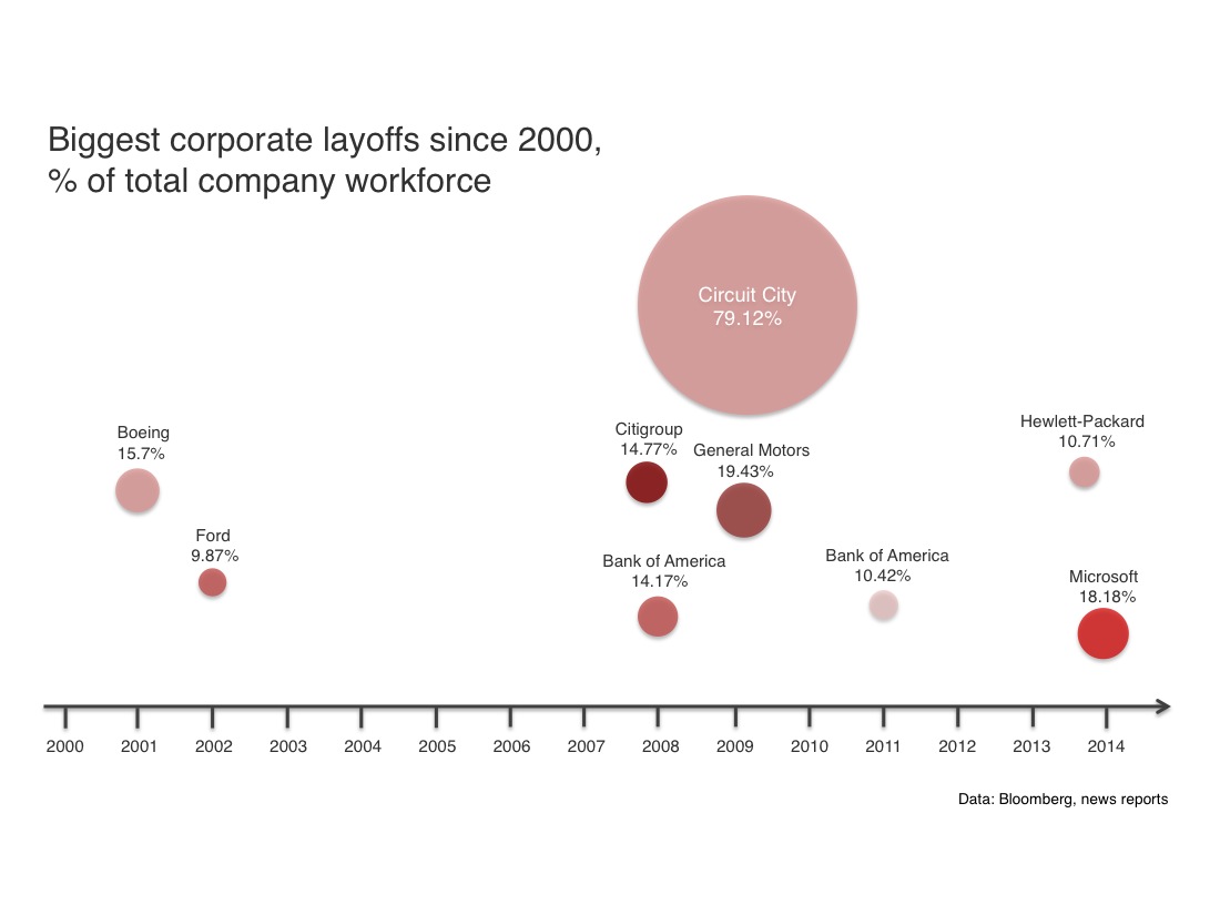 Biggest Corporate Layoffs-2