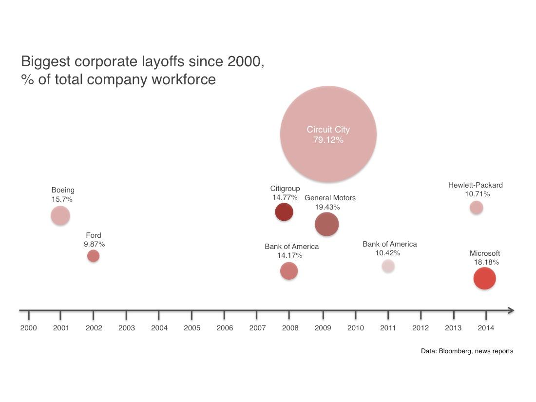 Biggest Corporate Layoffs-2