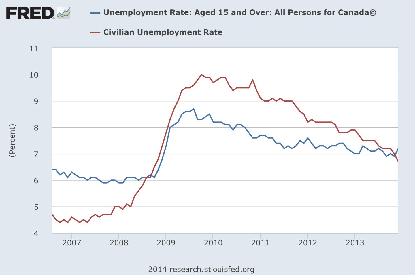 canada.us.unemployment