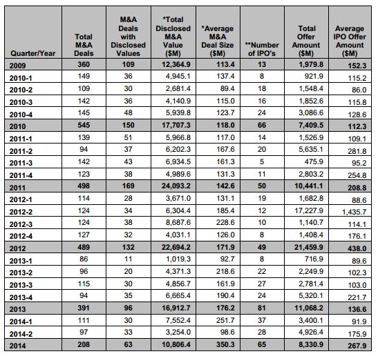 Source: Thomson Reuters & NVCA