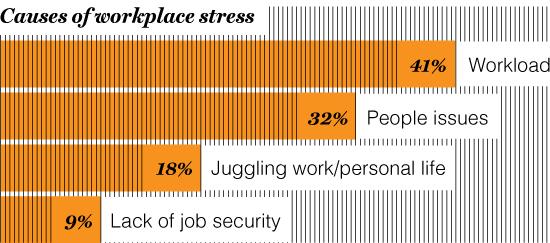 OCCUPATIONAL HAZARDS Today’s employees are much more likely to feel anxiety about having too much work than about the prospect of being out of a job.
