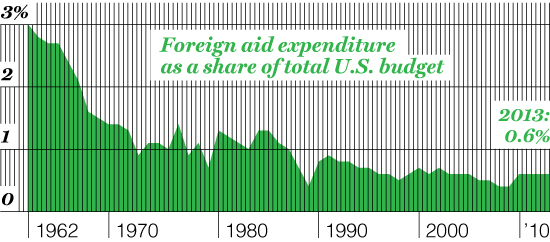 CHARITY BEGINS AT HOME Over the past half-century, Congress has lost its taste for doling out dollars around nina_easton@fortune.com the world. Taxpayers don’t seem to be complaining.