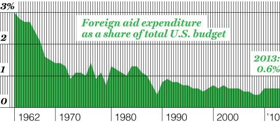 CHARITY BEGINS AT HOME Over the past half-century, Congress has lost its taste for doling out dollars around nina_easton@fortune.com the world. Taxpayers don’t seem to be complaining.