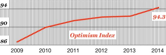 Sunny Outlook NFIB's Small-Business Optimisim Index is at its highest level since 2007