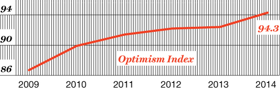 Sunny Outlook NFIB's Small-Business Optimisim Index is at its highest level since 2007