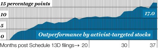 Getting in Shape? One study showed that stocks targeted by activists beat the Russell 3000 index