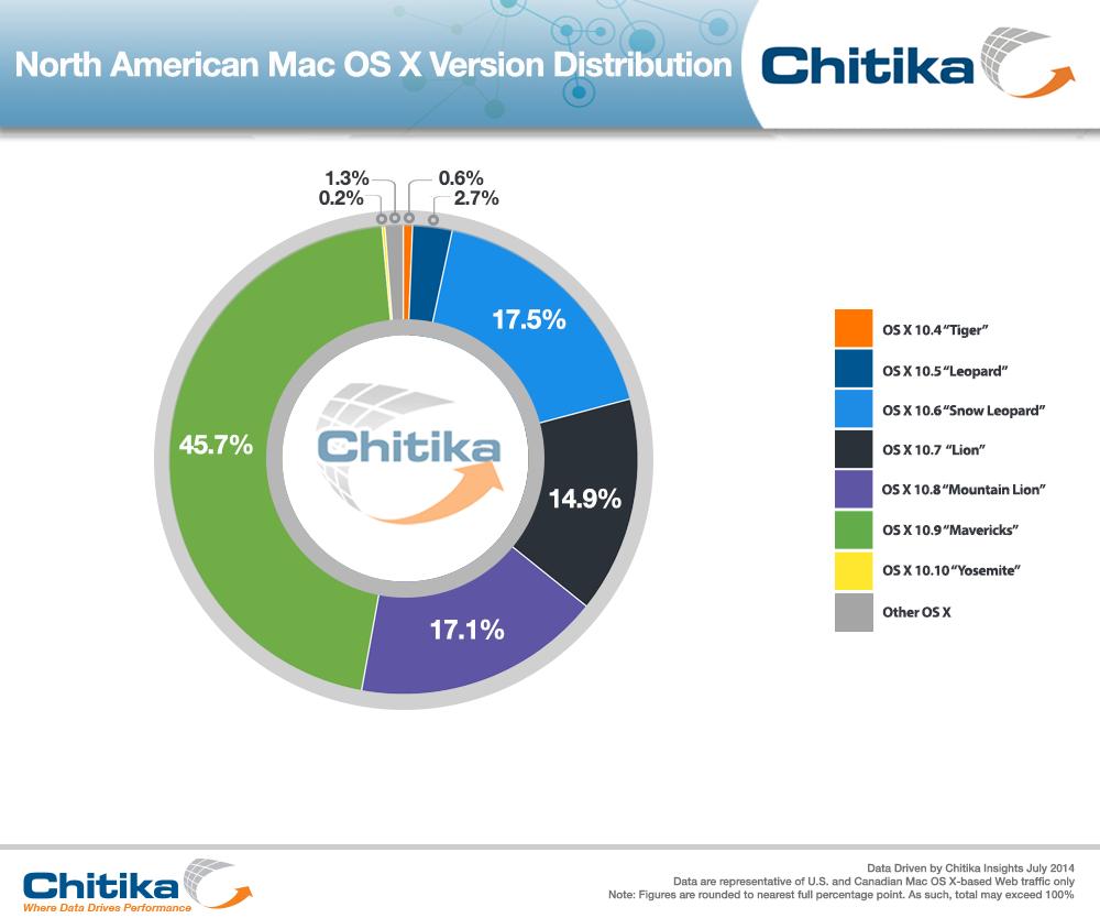 OSX-Distribution-July2014-ChitikaInsights