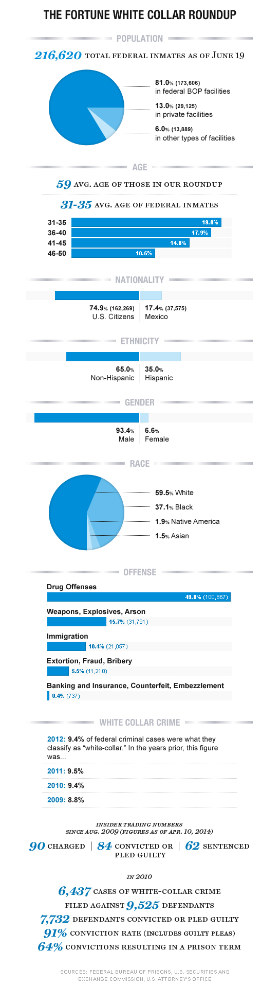 The Fortune White Collar Roundup