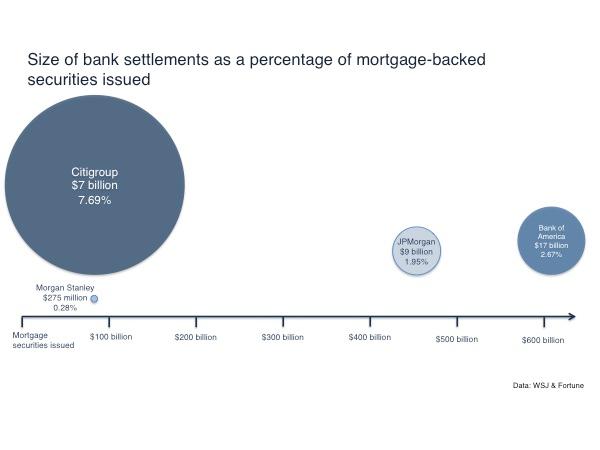 Bank Mortgage backed security settlements