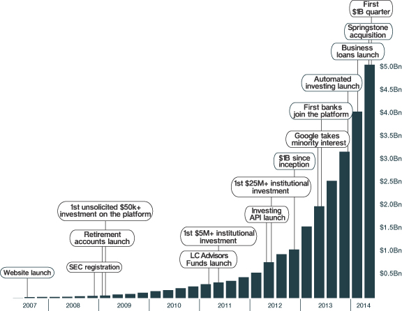 Lending Club growth