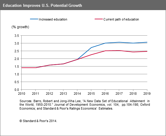 Education Growth Income Inequality S&P Research