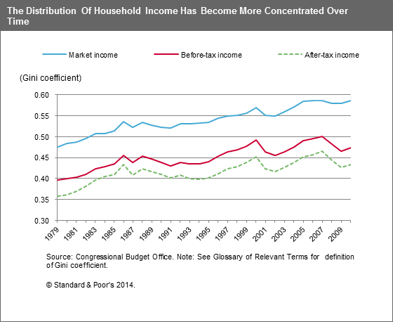 Gini S&P Research Income Inequality