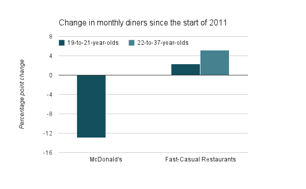 MCD-fastcasual-millennials