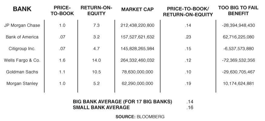 too big to fail chart
