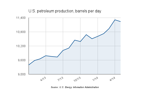 US petroleum production