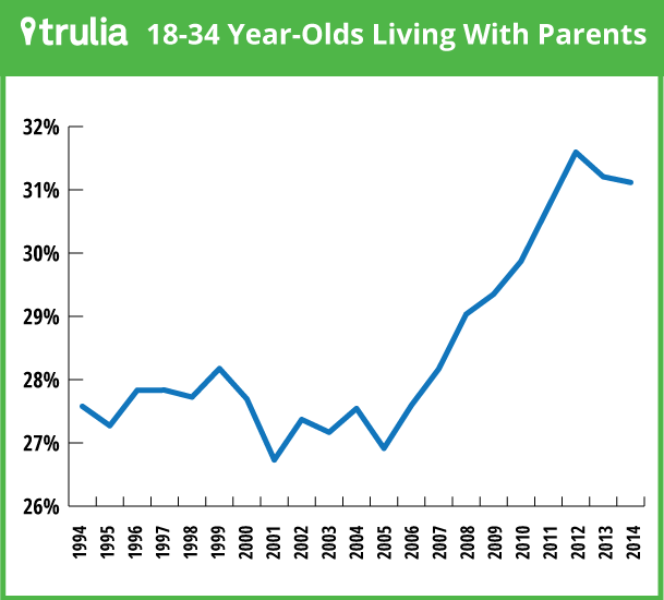 1834LivingWithParents