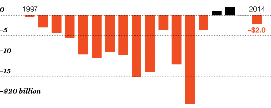 OUT OF THE ABYSS GM's economic profits. * Earnings adjusted for cost of capital