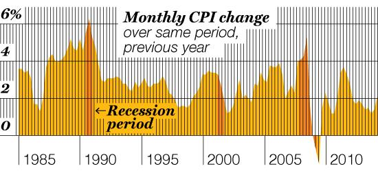 AN OLD MONSTER, TAMED The last scary spike in consumer prices was in the 1970s. Even after the oil price shock in the early 1990s, inflation barely rose above 6%.