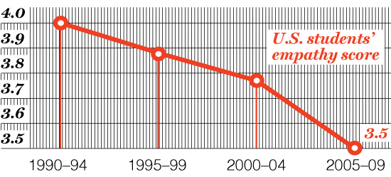 NOT FEELING YOUR PAIN College students today display far less empathy than those of a generation ago—but it's a quality employers increasingly want and need.