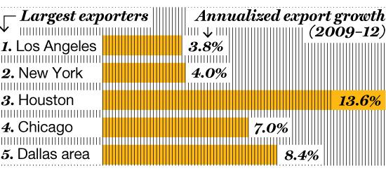 URBAN RENEWAL THROUGH EXPORT America's big cities have prospered under existing free-trade accords. They'll do even better in a freer global marketplace.