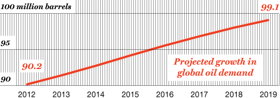 CRUDE THIRST Strong demand in the developing world is driving growth in global oil consumption.