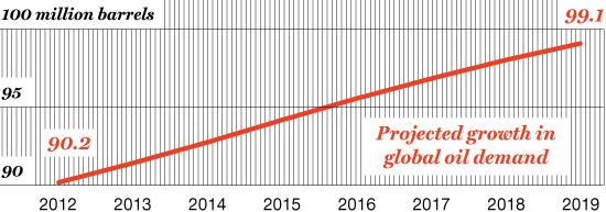 CRUDE THIRST Strong demand in the developing world is driving growth in global oil consumption.