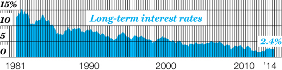 Steady Slide Since peaking in 1981, interest rates have been in a long decline. they're now historically low.