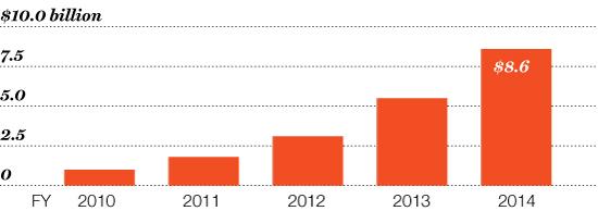 ALIBABA REVENUES