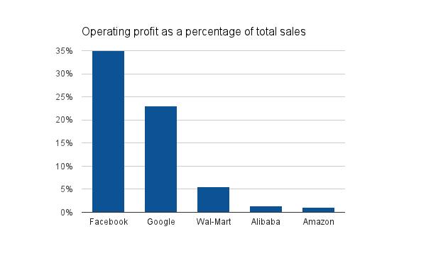 Operating Profit-Alibaba And Others