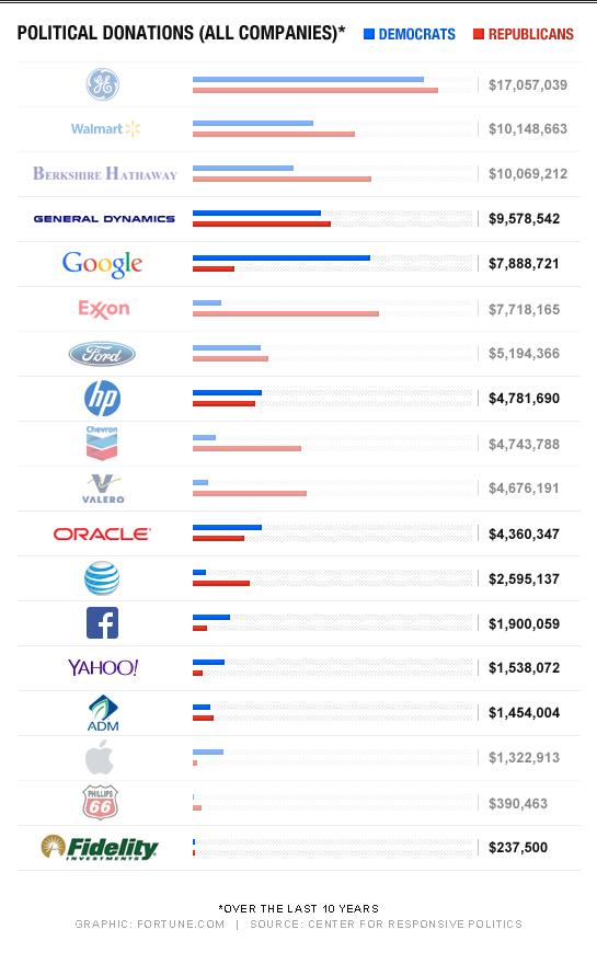 political-donations-companies
