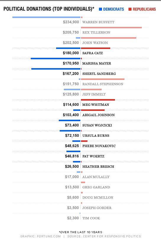 political-donations-individuals